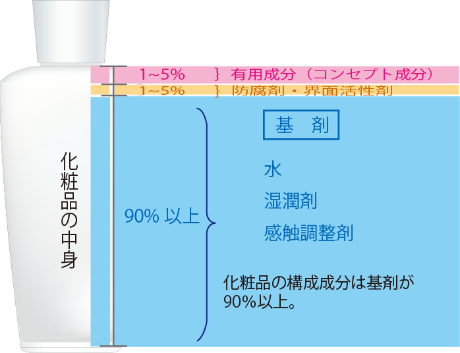 化粧品の良し悪しは基剤で決まる